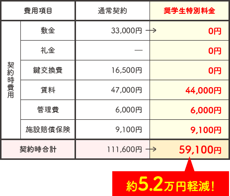 アンジェリーク・コア 減免内容 約5.2万円軽減！
