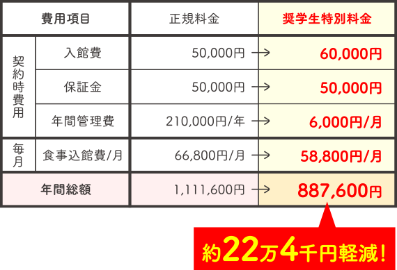 ドーミー円山 減免内容 約26万円軽減！